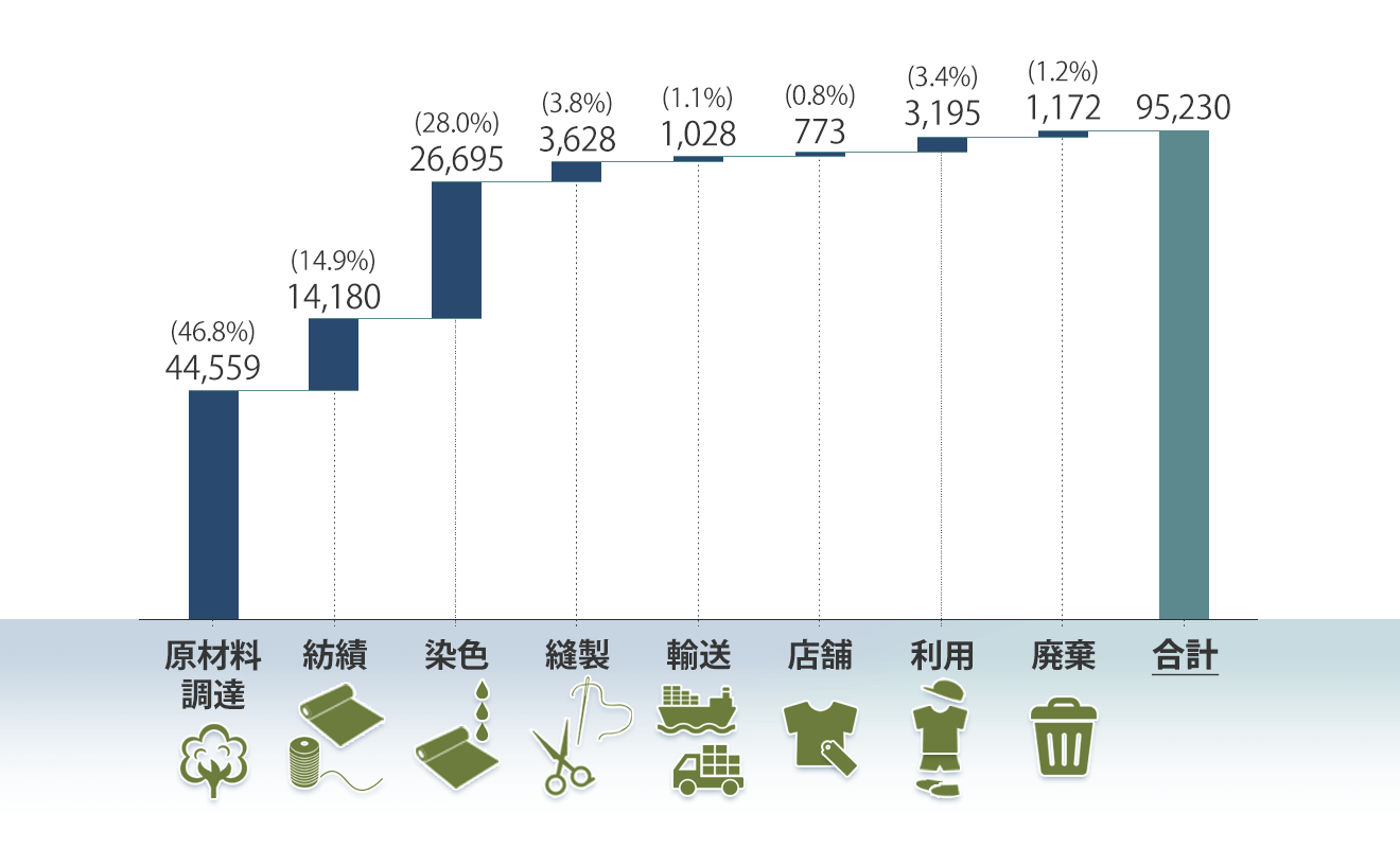 国内供給衣類CO2排出量