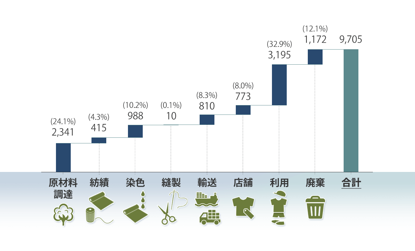 国内衣類産業CO2排出量