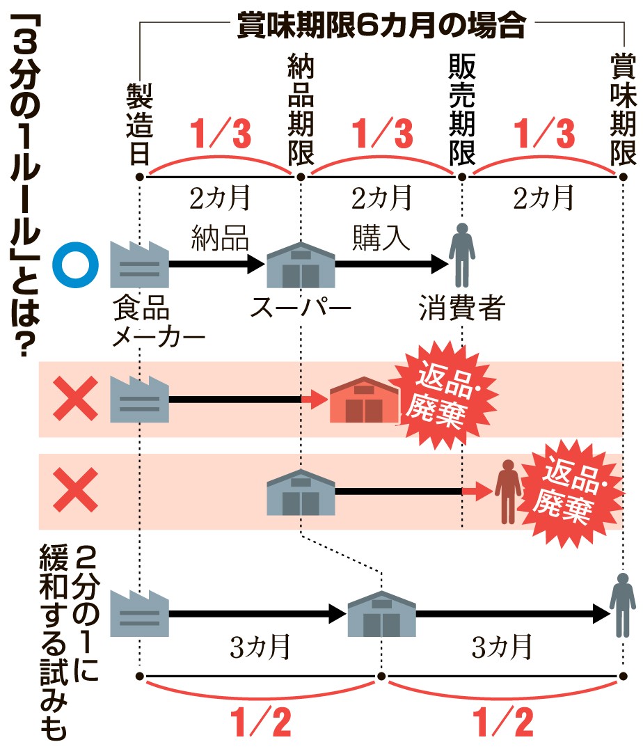 「3分の1ルール」とは?