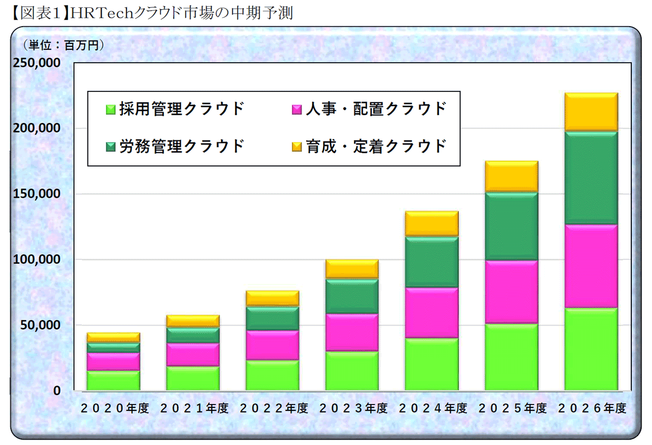 HRTechクラウド市場の中期予測