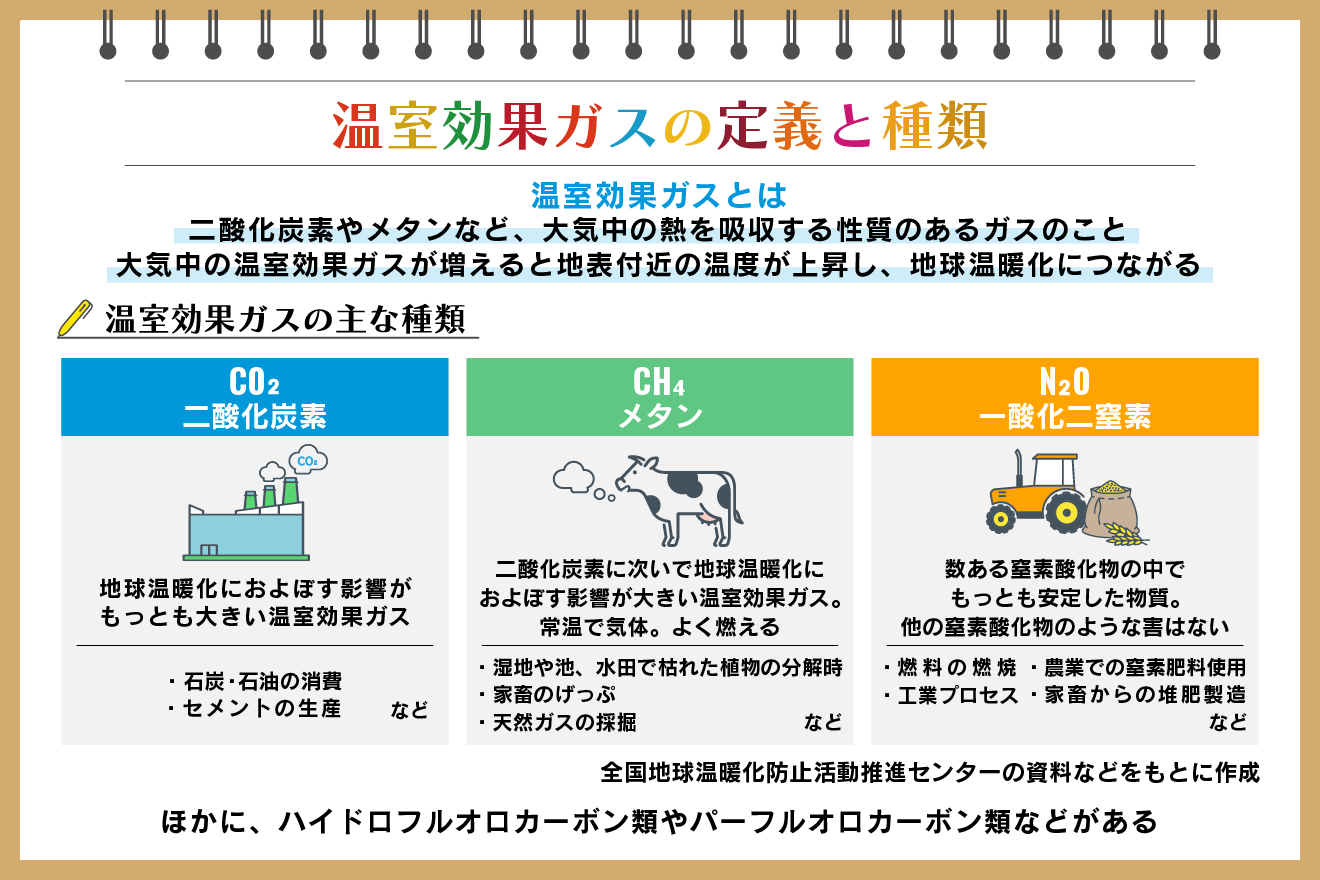 温室効果ガスとは？　種類や原因、環境への影響、減らす方法を解説