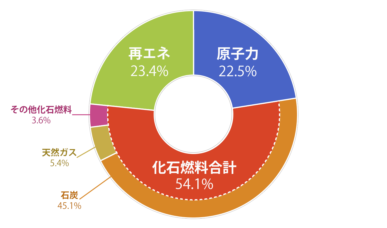 EnBWの電源構成