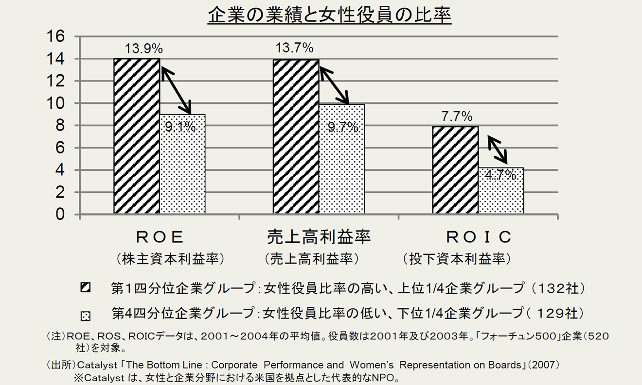 企業の業績と女性役員の比率