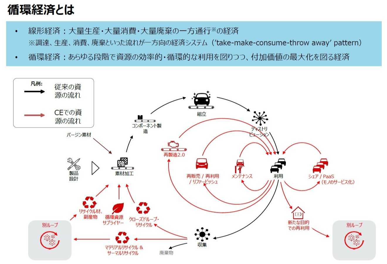 循環経済のイメージ