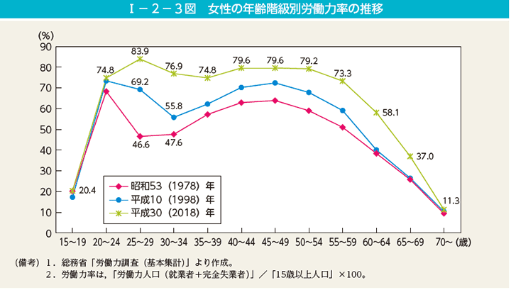 女性の年齢階級別労働力率の推移