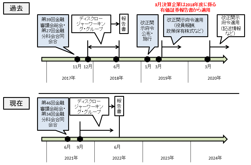 DWGと開示拡充に関する経緯