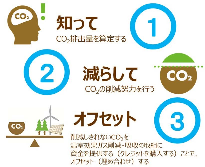 カーボンオフセットとは？ 仕組みや考え方、事例、問題点を解説：朝日 