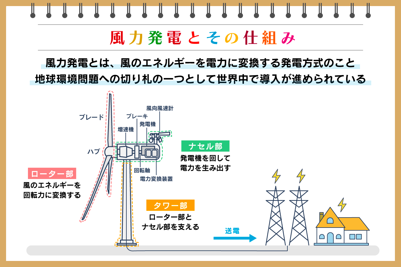 風力発電の仕組みは？導入のメリット・デメリットもわかりやすく解説：朝日新聞sdgs Action