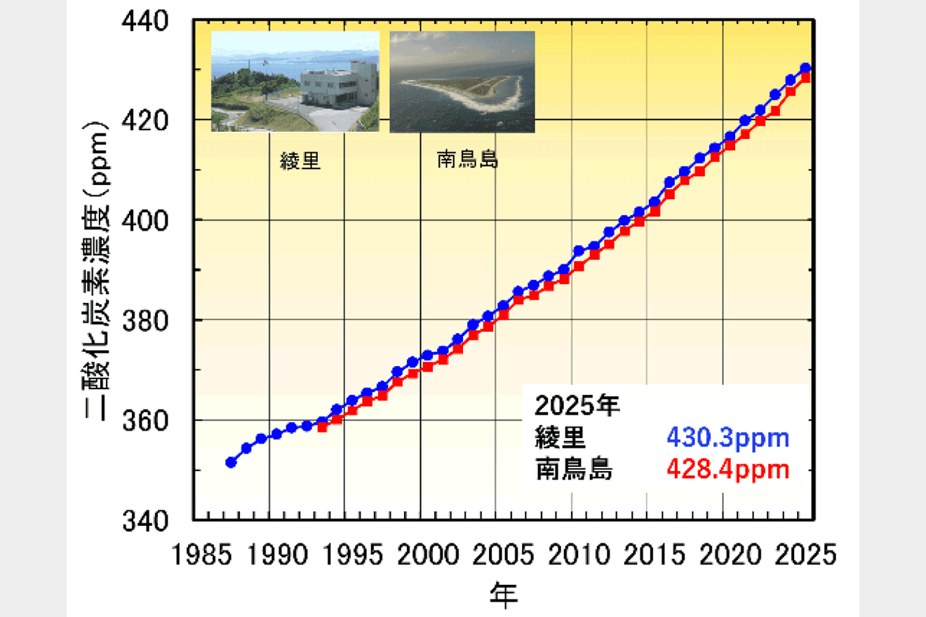 日本付近のCO2濃度、2025年も観測史上最高を更新 前年比の増加量も拡大