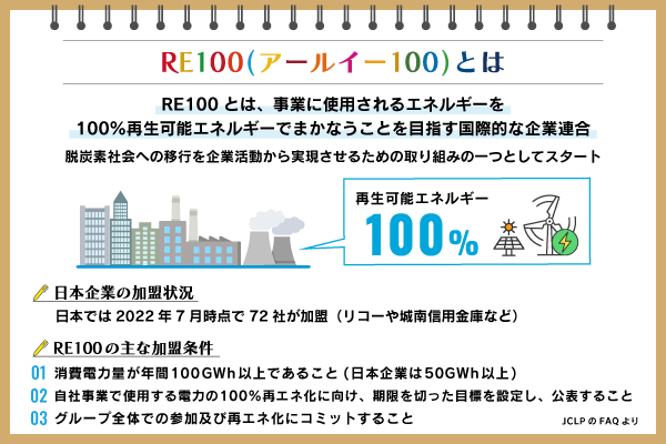 RE100とは？　企業の取り組み事例や加盟のメリット、条件を紹介