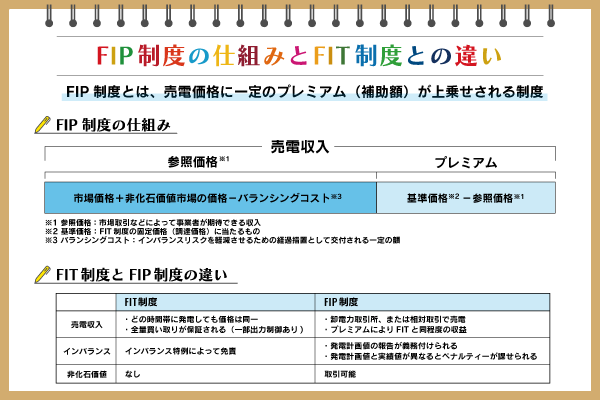 FIP制度とは？　仕組みやFIT制度との違い、今後の見通しを解説