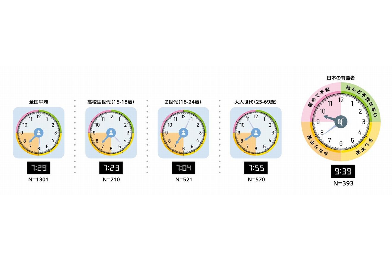 環境危機時計、昨年より30分進み「7時29分」 高校生世代を初めて対象に