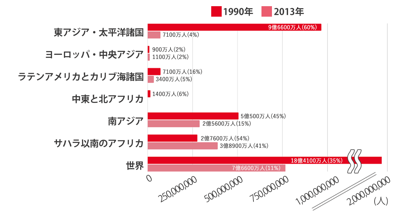 SDGs目標1「貧困をなくそう」を解説 今、私たちにできることは