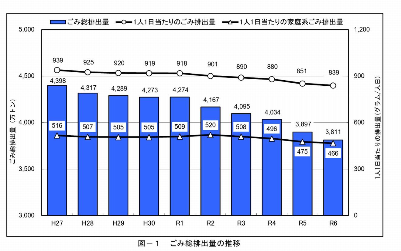 5/30は環境美化を考えるごみゼロの日 データで知る現状 排出量減少も