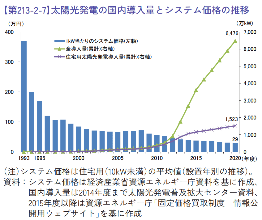 再生可能エネルギーとは？ メリット・デメリットや種類、課題を紹介：朝日新聞SDGs ACTION!