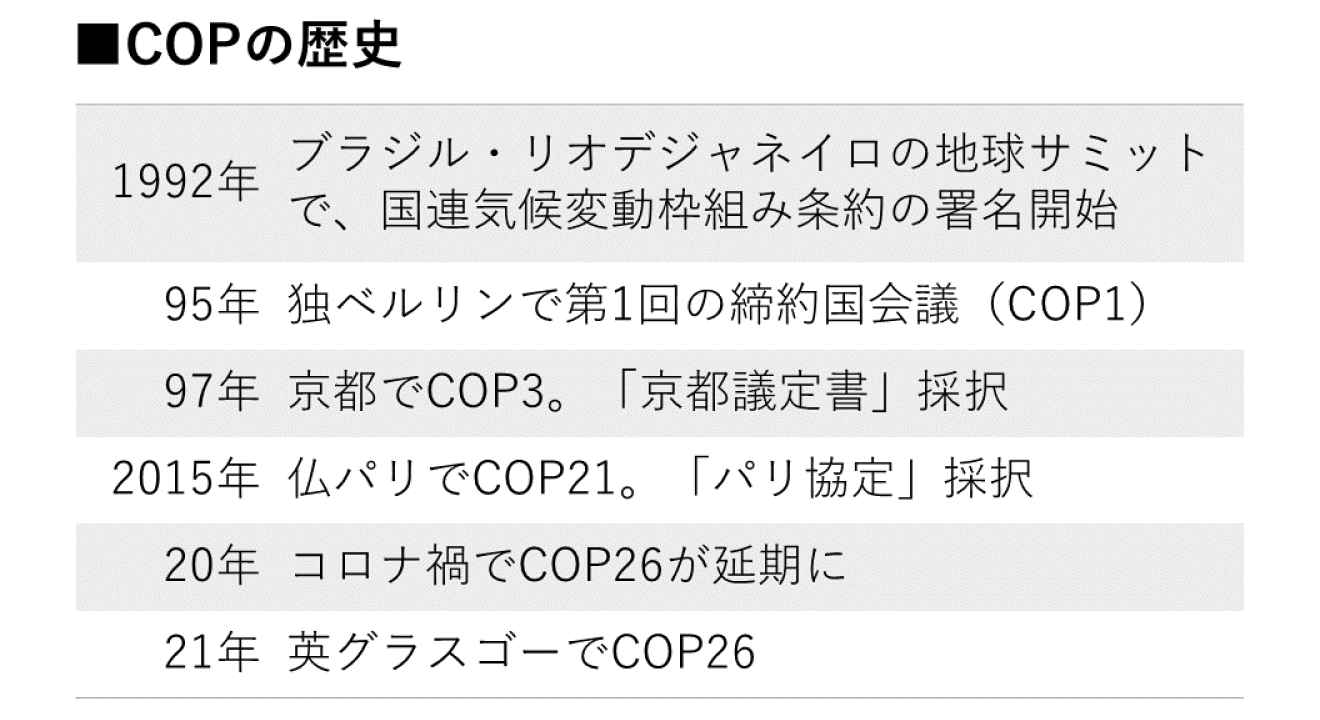 COPとは？ パリ協定との関係って？ 歴史やポイントをわかりやすく解説：朝日新聞SDGs ACTION!