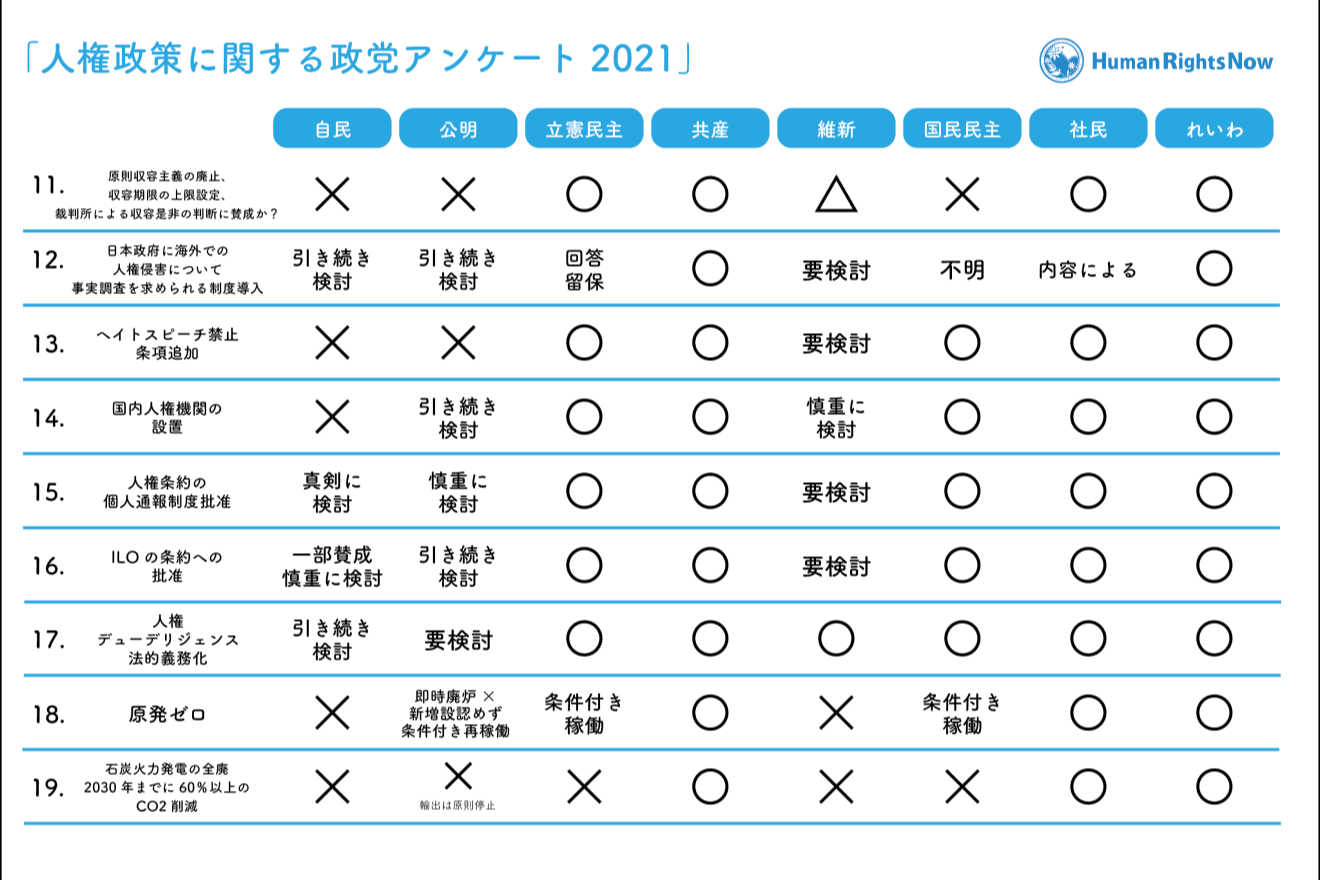 各政党の人権政策は？ 衆院選に向けNGOヒューマンライツ・ナウが