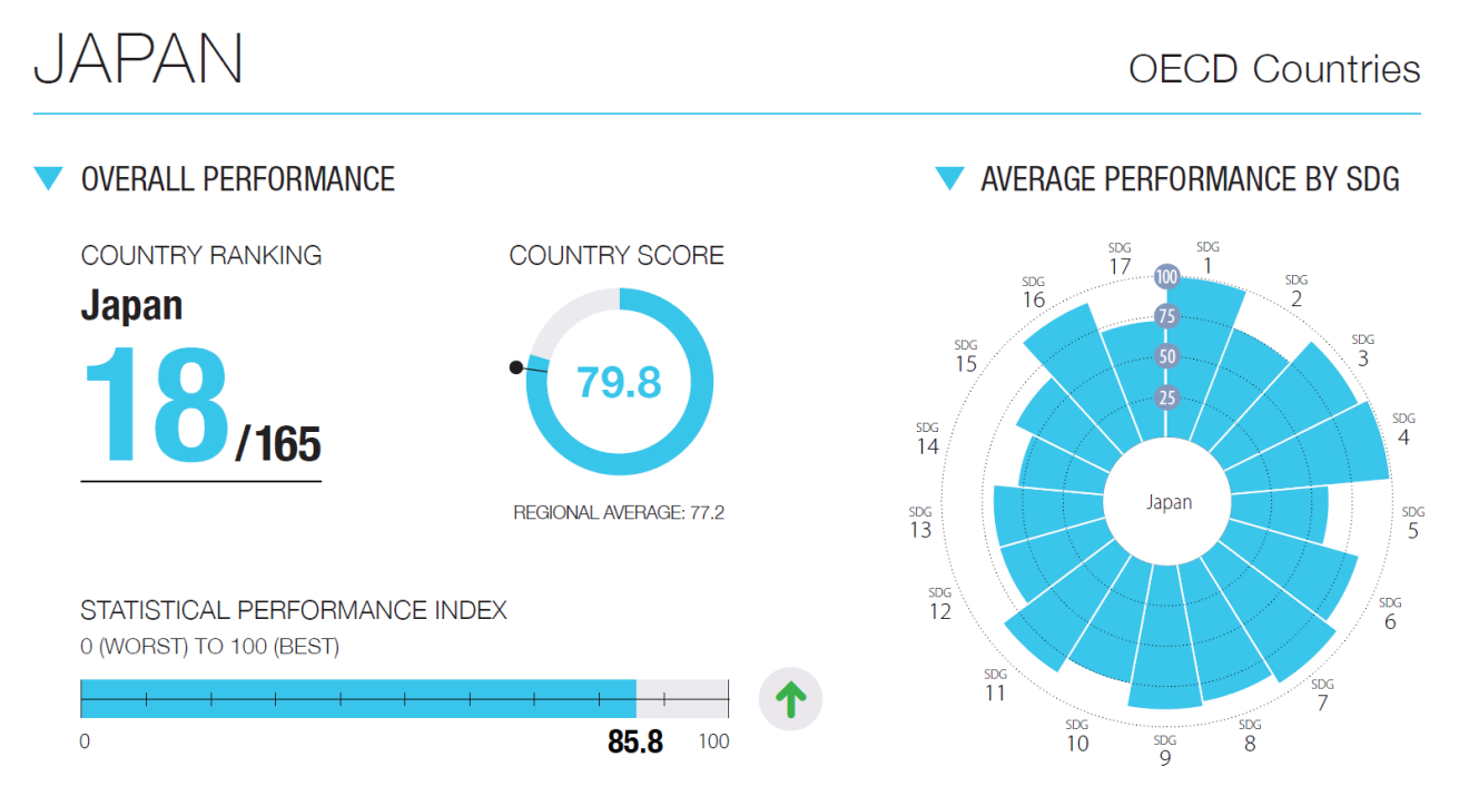 Sdgs達成度ランキング 日本は165カ国中18位で1ランクダウン データ整備にも課題 Sdgs Action 朝日新聞デジタル Sdgs達成度ランキング 日本は165カ国中18位で1ランクダウン データ整備にも課題 Sdgs Action 朝日新聞デジタル