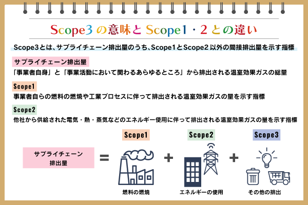Scope3（スコープスリー）とは？Scope1・2との違いや算定方法を解説