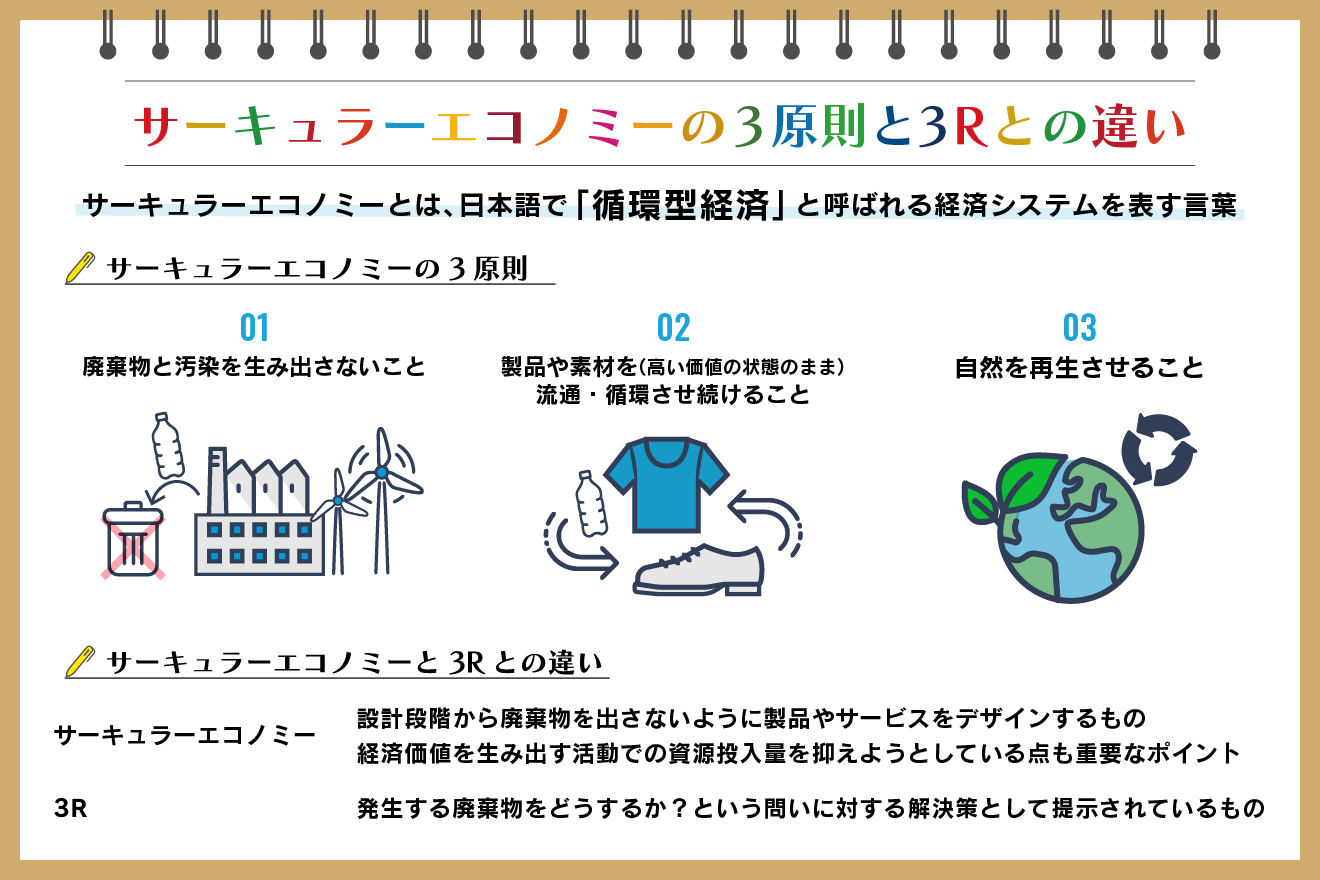 サーキュラーエコノミーとは 3原則や3Rとの違い、取り組み例を紹介